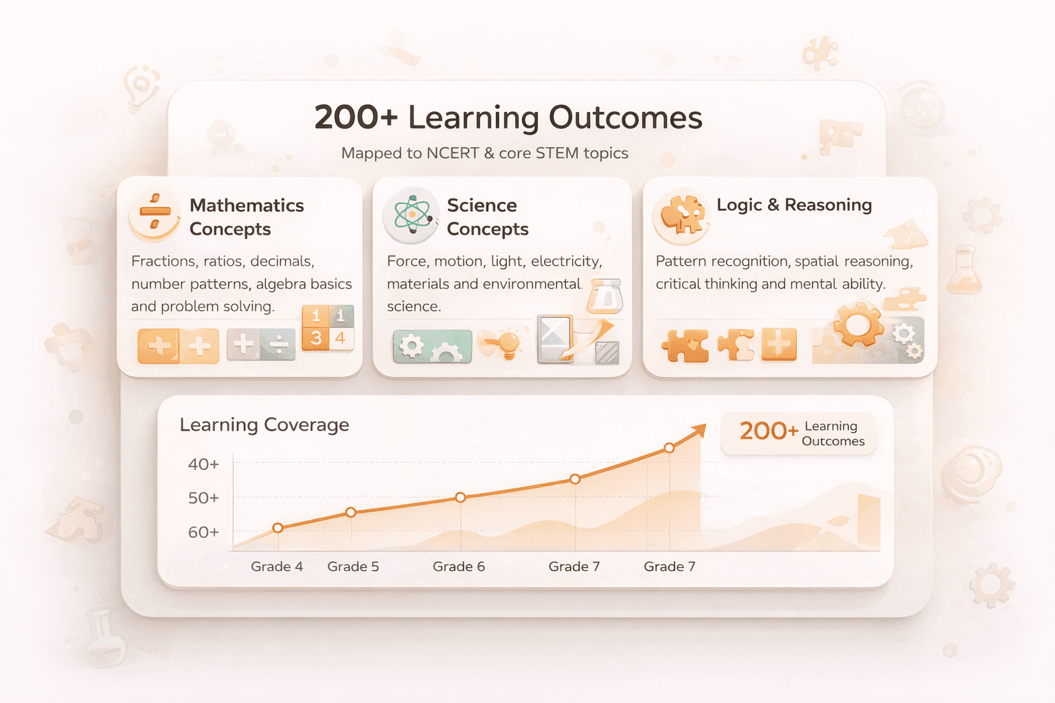 200+ Learning Objectives Covered